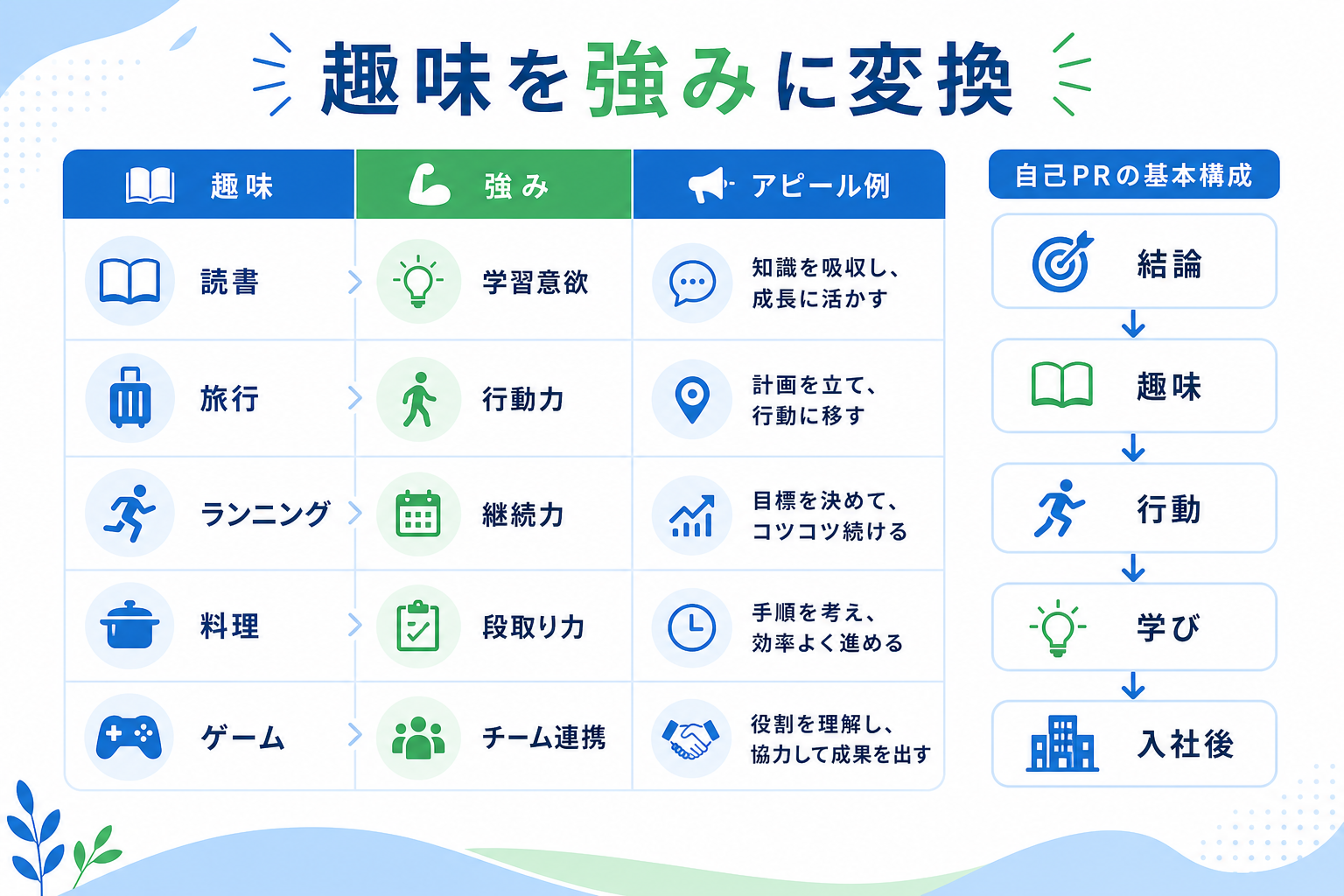 自己PR-趣味-強み言い換え一覧表-基本構成5ステップ