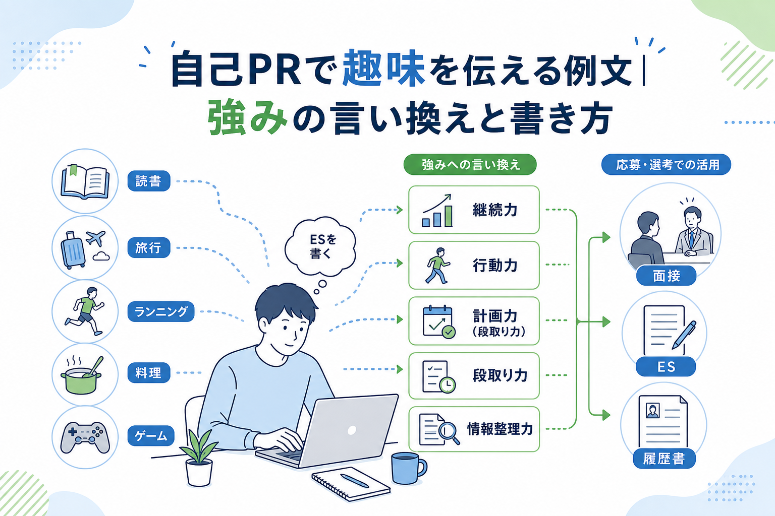 自己PRで趣味を伝える例文|強みの言い換えと書き方