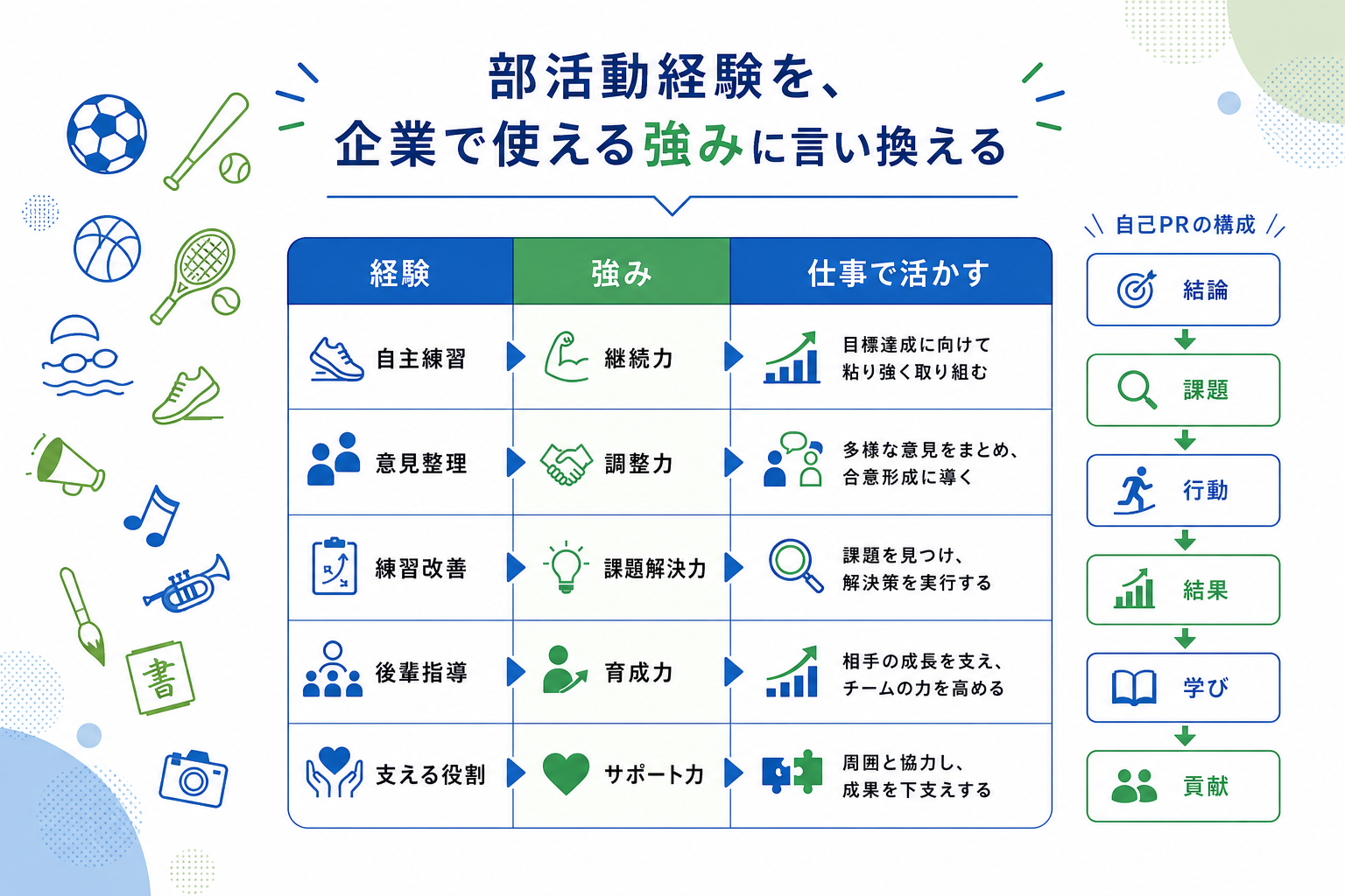 自己PR-部活動-強み言い換え一覧-継続力協調性課題解決力