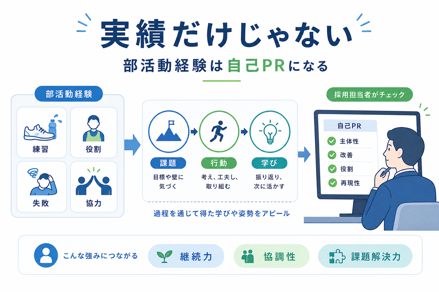 自己PR-部活動-採用担当者が見るポイント-課題行動学び