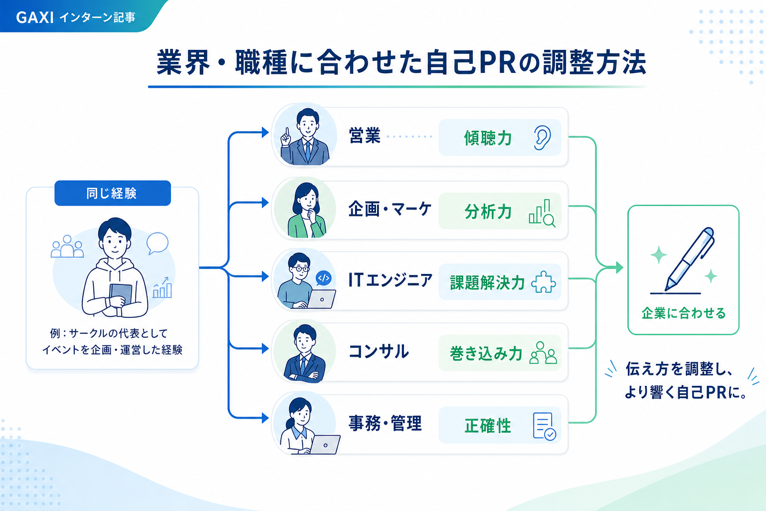 自己PRの書き方-業界職種別-強みの調整