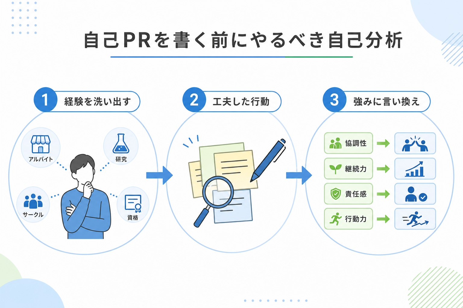 自己PRの書き方-自己分析-3ステップ