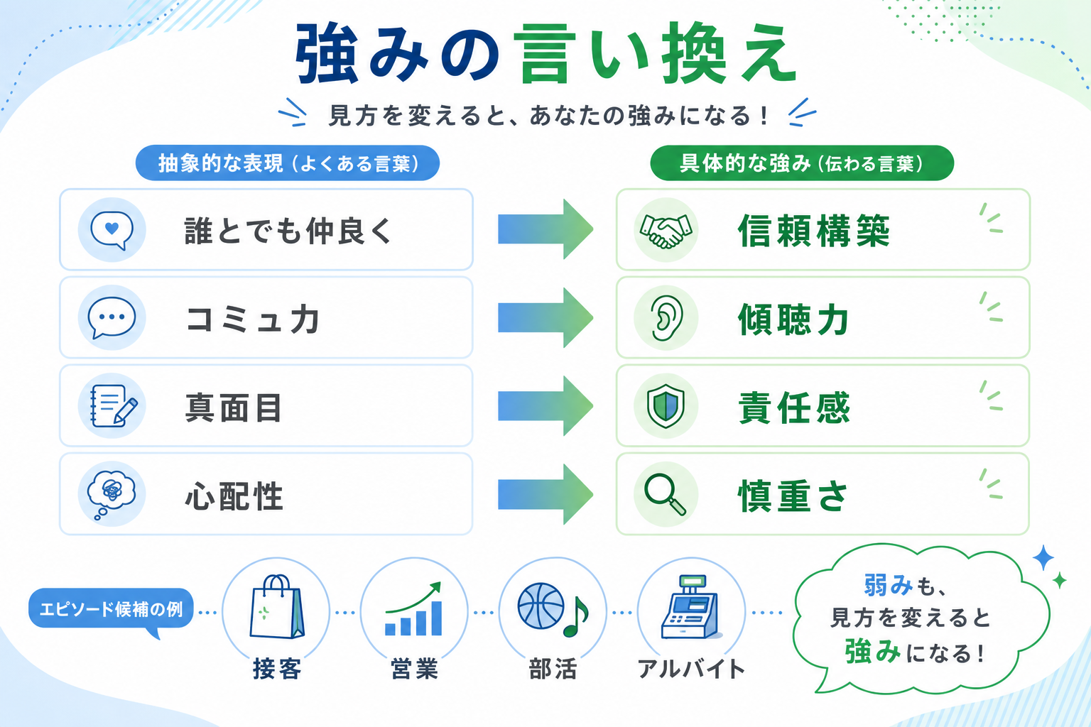 自己PR例文30選-強みの言い換え-短所から長所-具体化