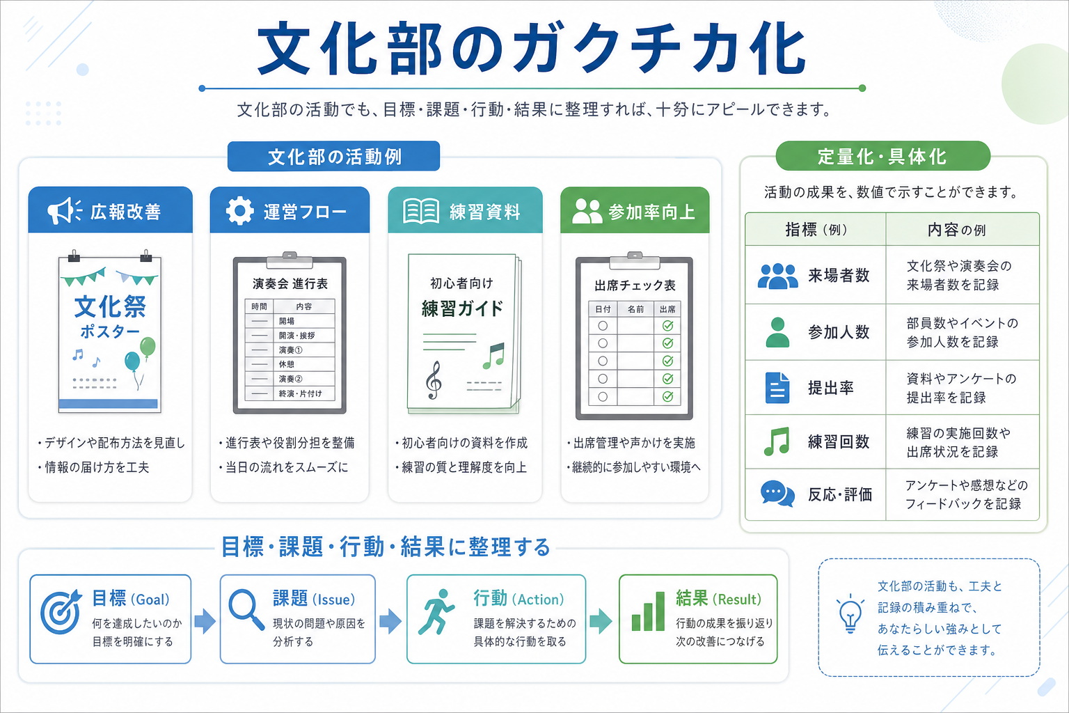 ガクチカ-部活-文化部-定量化-具体化