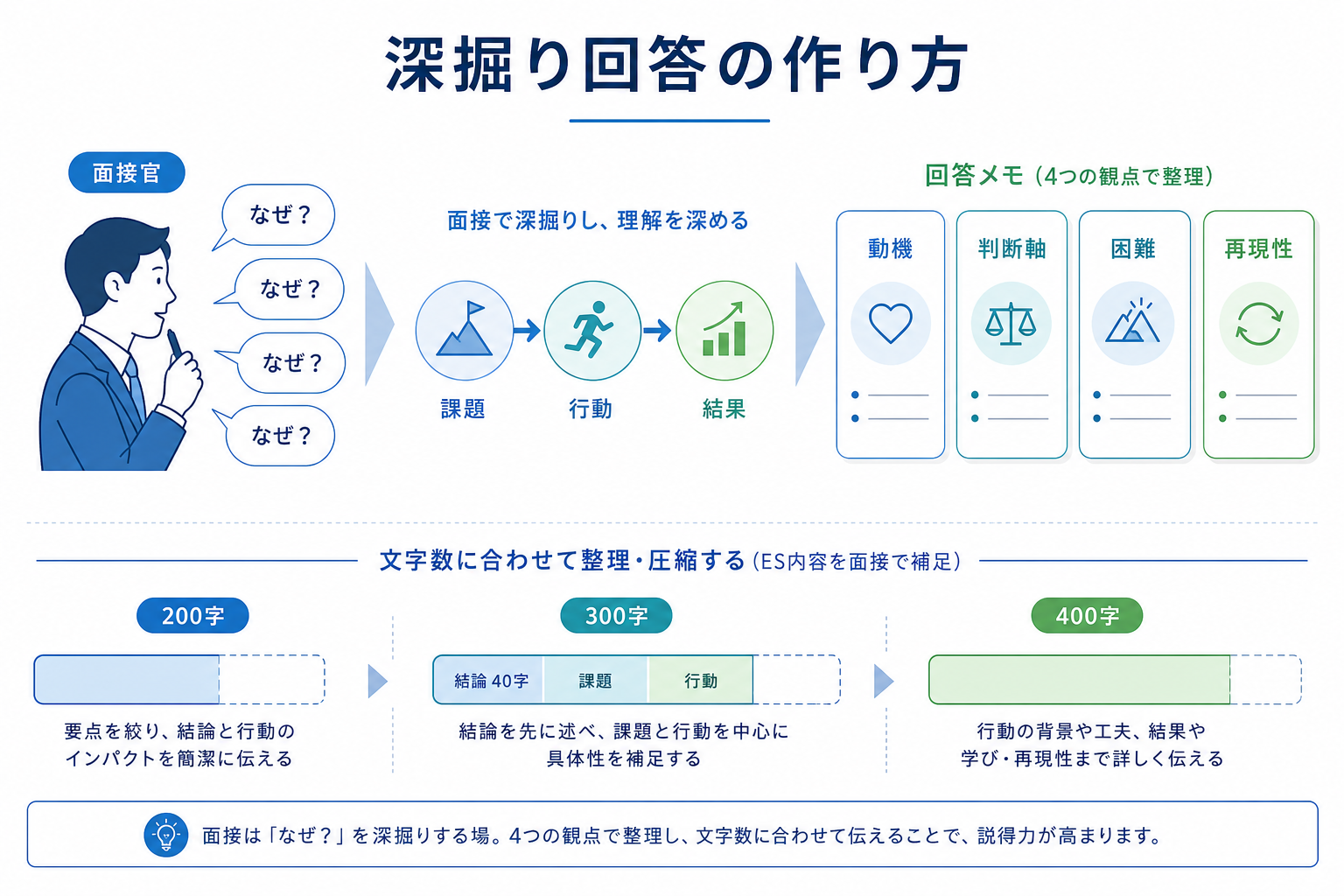 ガクチカ-部活-面接深掘り-回答作り方