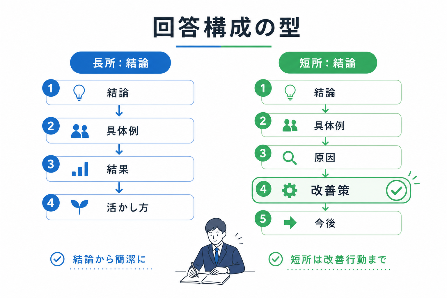 面接-長所-短所-回答構成-短所5ステップ