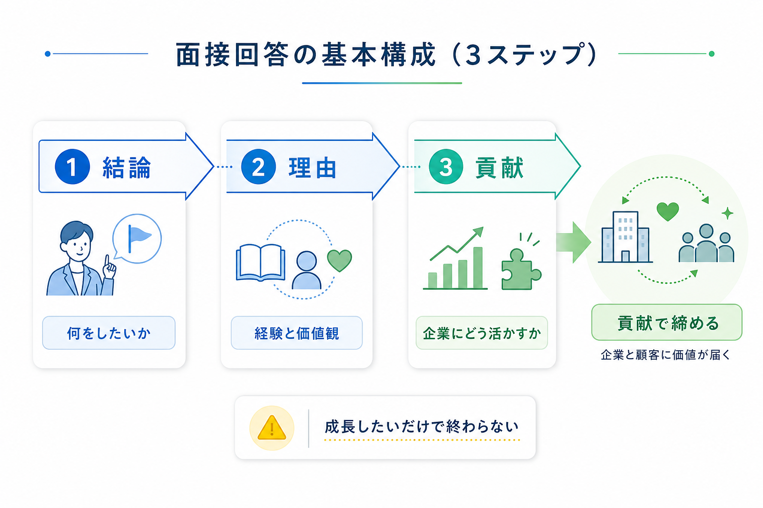 面接-入社後にやりたいこと-答え方-結論理由貢献-基本構成