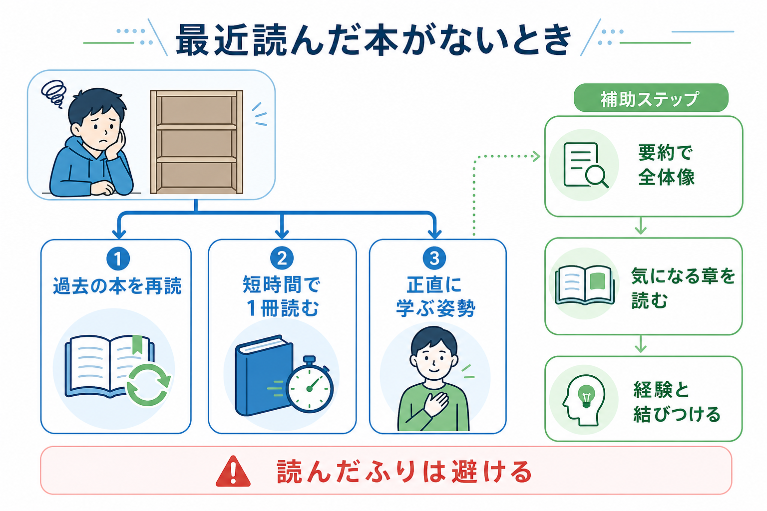 面接-最近読んだ本-ないときの対処法