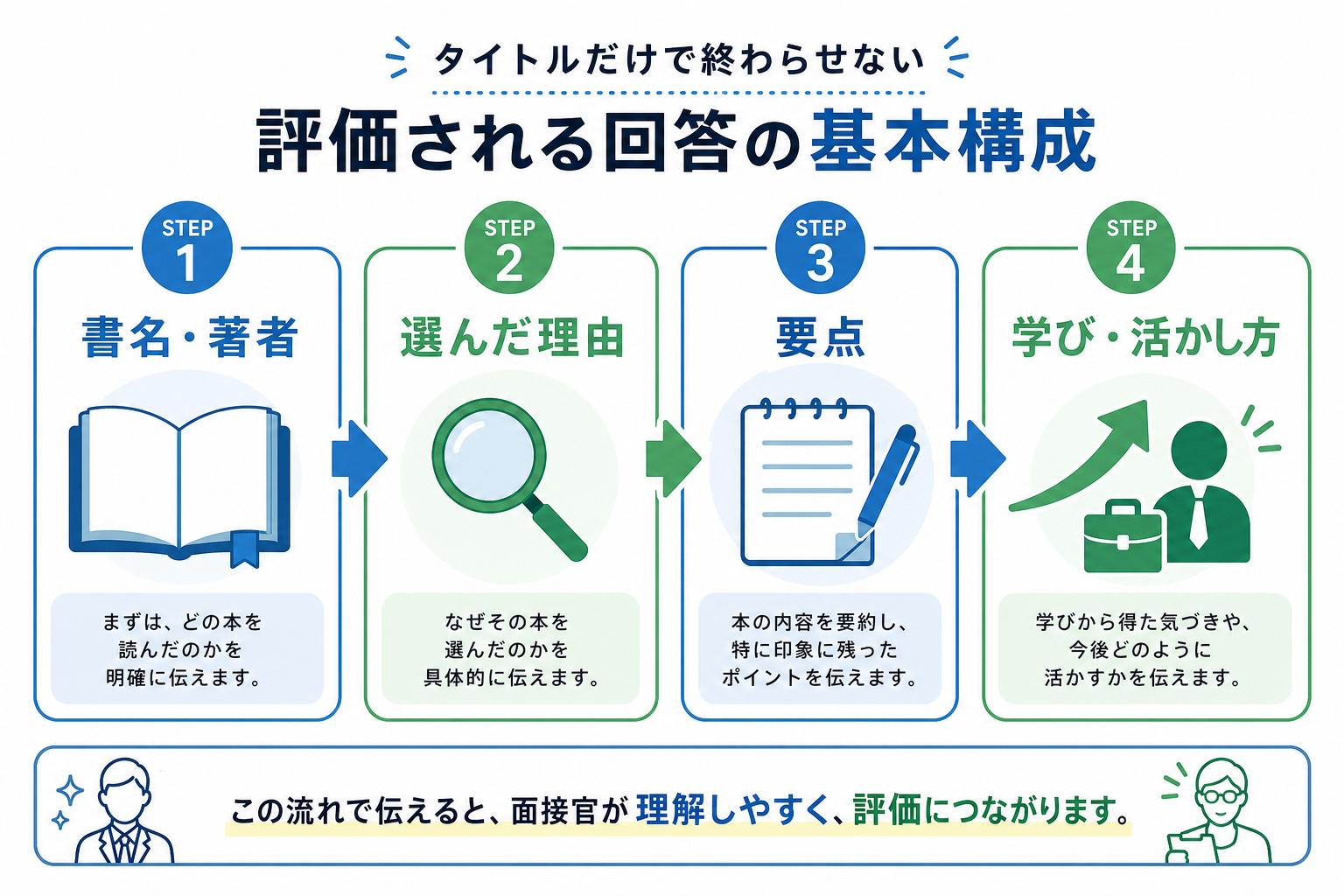 面接-最近読んだ本-回答構成-4ステップ