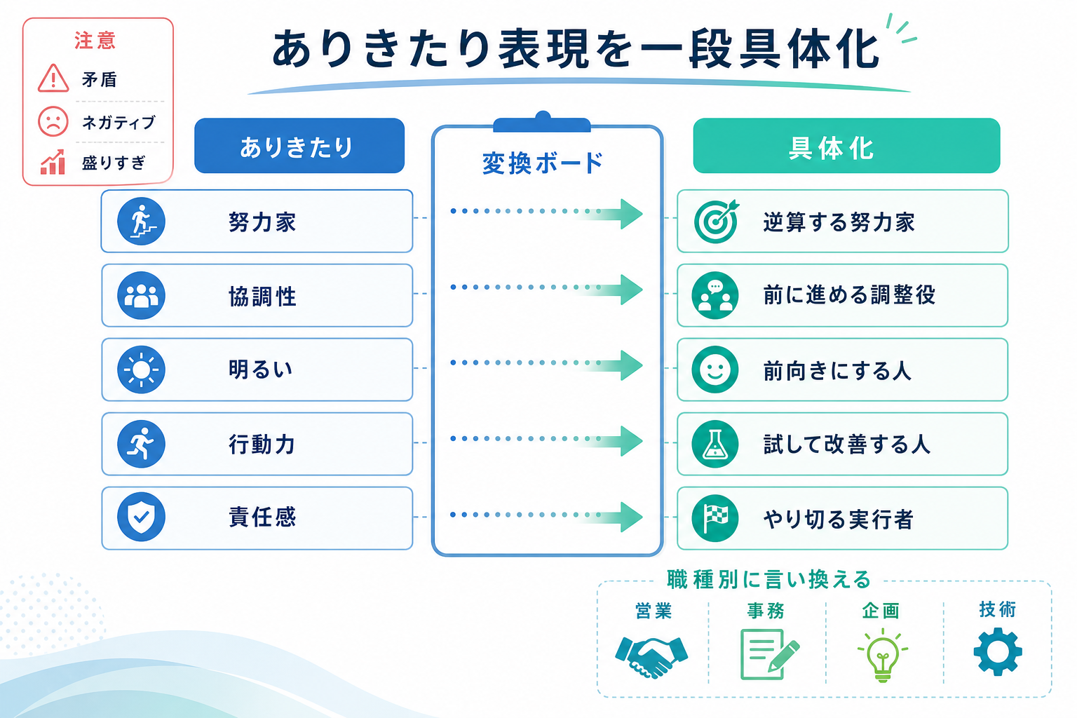 面接-自分を一言で表すと-ありきたり表現-言い換え