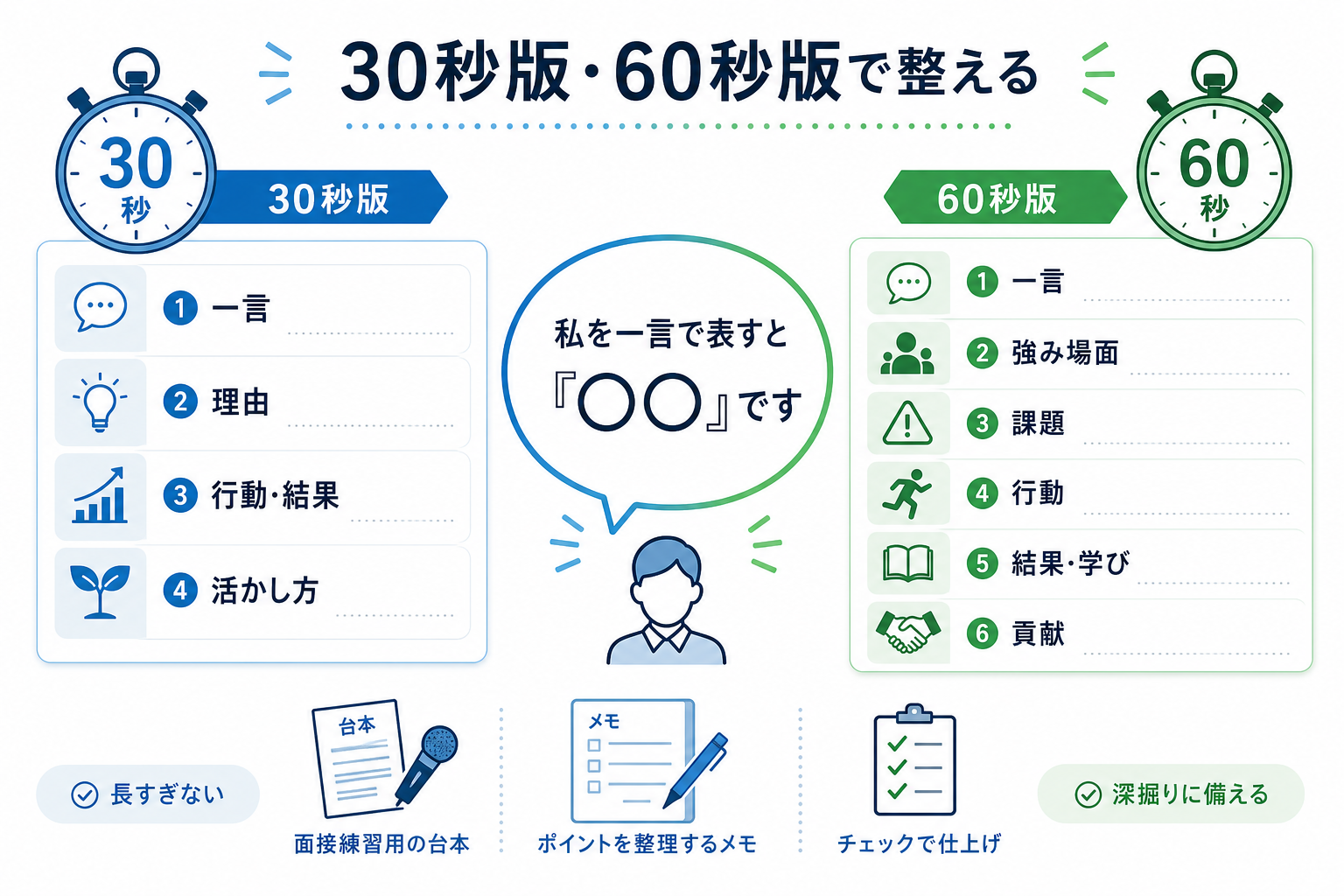 面接-自分を一言で表すと-回答構成-30秒-60秒