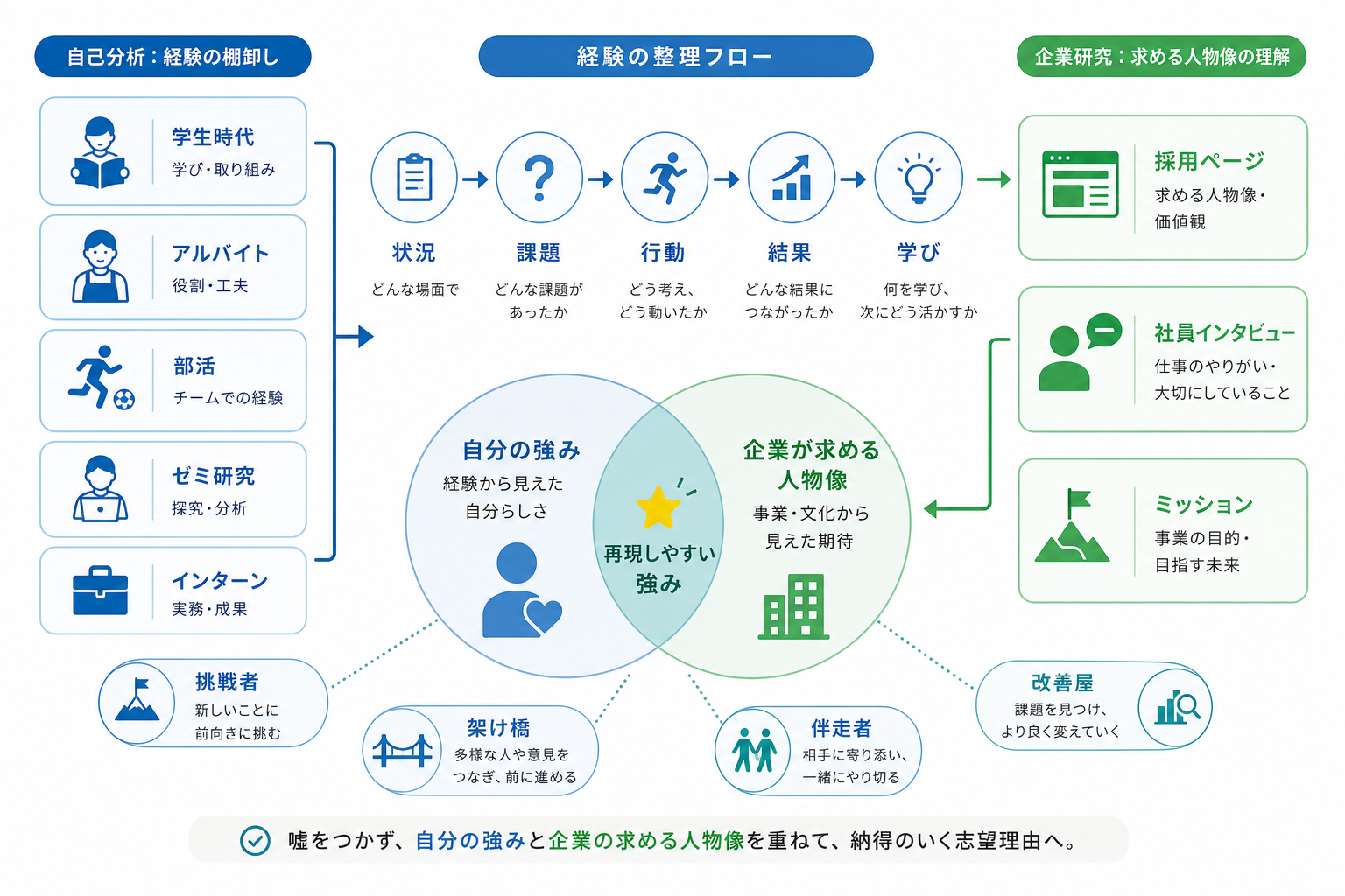面接-自分を一言で表すと-自己分析-企業研究-照合