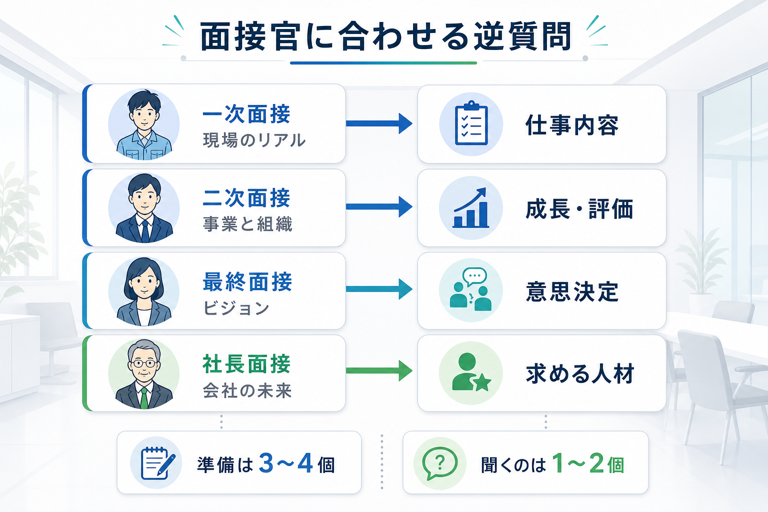 面接-逆質問-面接官別-一次二次最終面接-質問テーマ比較