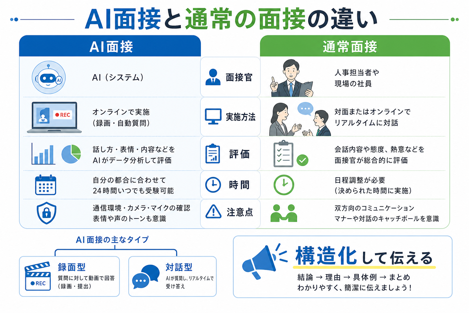 面接-AI面接-通常面接-違い-比較表-録画型-対話型