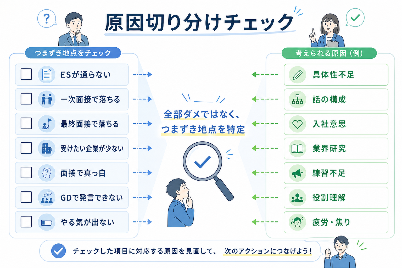 就活-うまくいかない-原因切り分け-チェックリスト