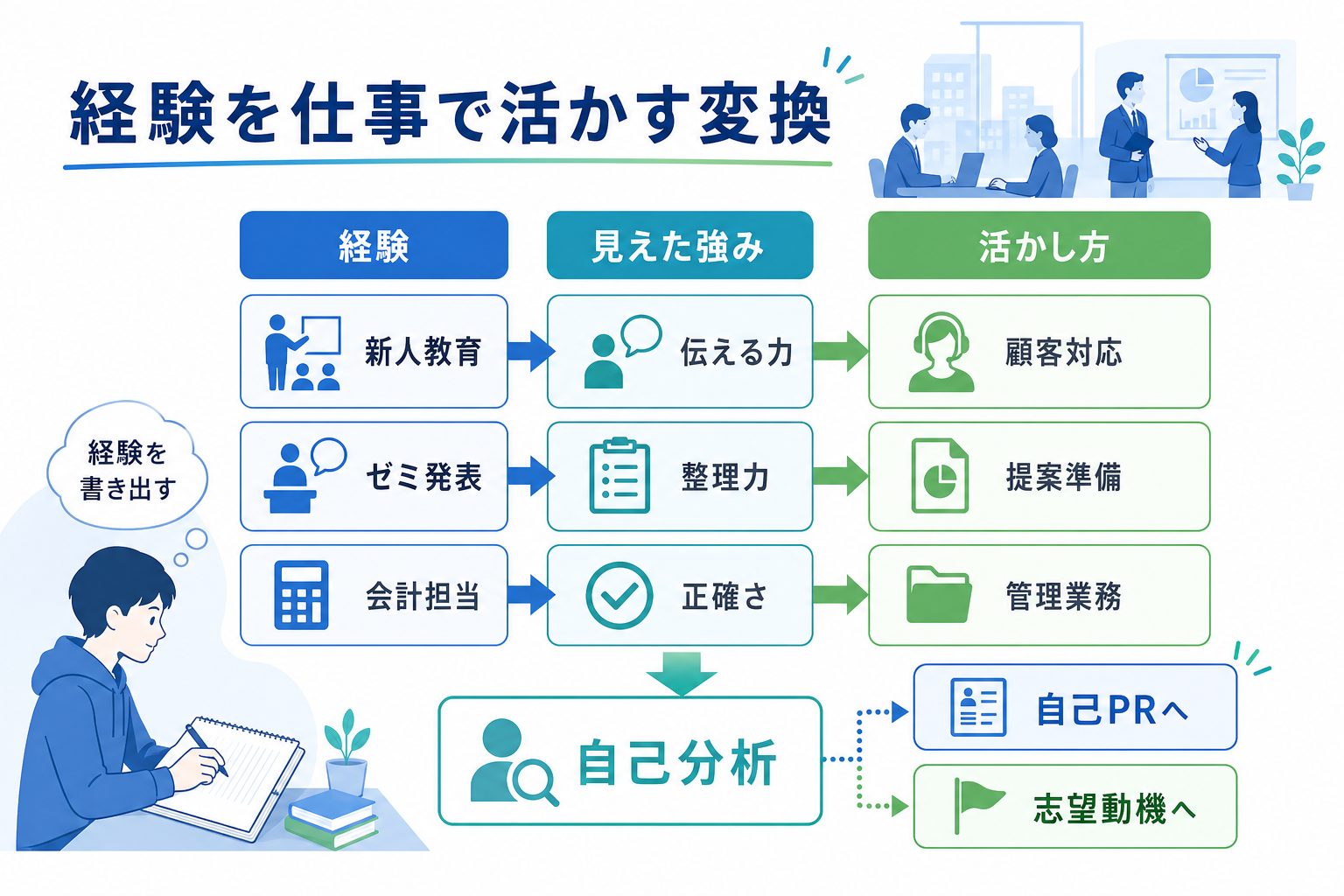 就活-うまくいかない-自己分析-強み活かし方変換
