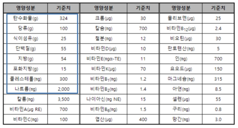 영양성분표 제대로 보는 법