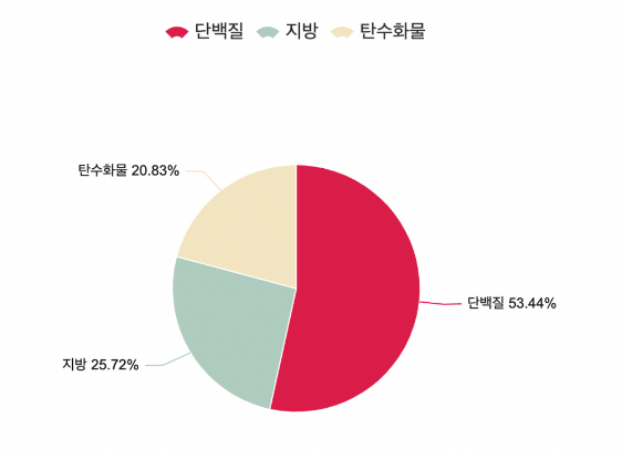 두부의 영양 성분