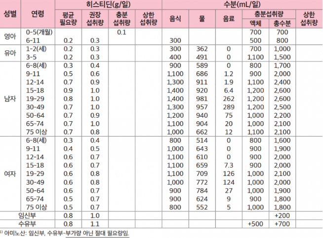 30-40대 남성의 경우 하루에 물 957ml(5잔 정도), 여성의 경우 772ml(3-4잔 정도)가 1일 권장량