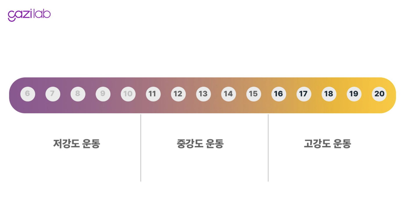 중강도 이상 운동 진행