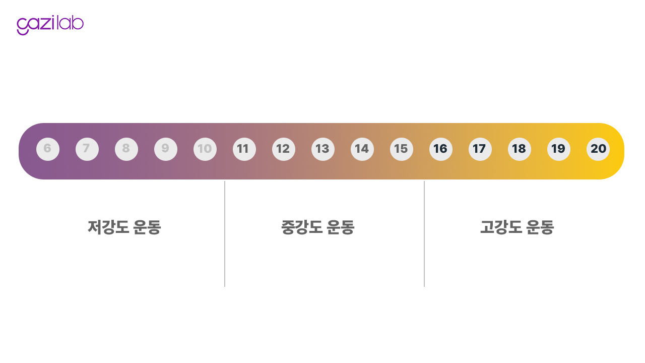 스트레스 해소 운동의 종류와 효과_운동 자각 인지도