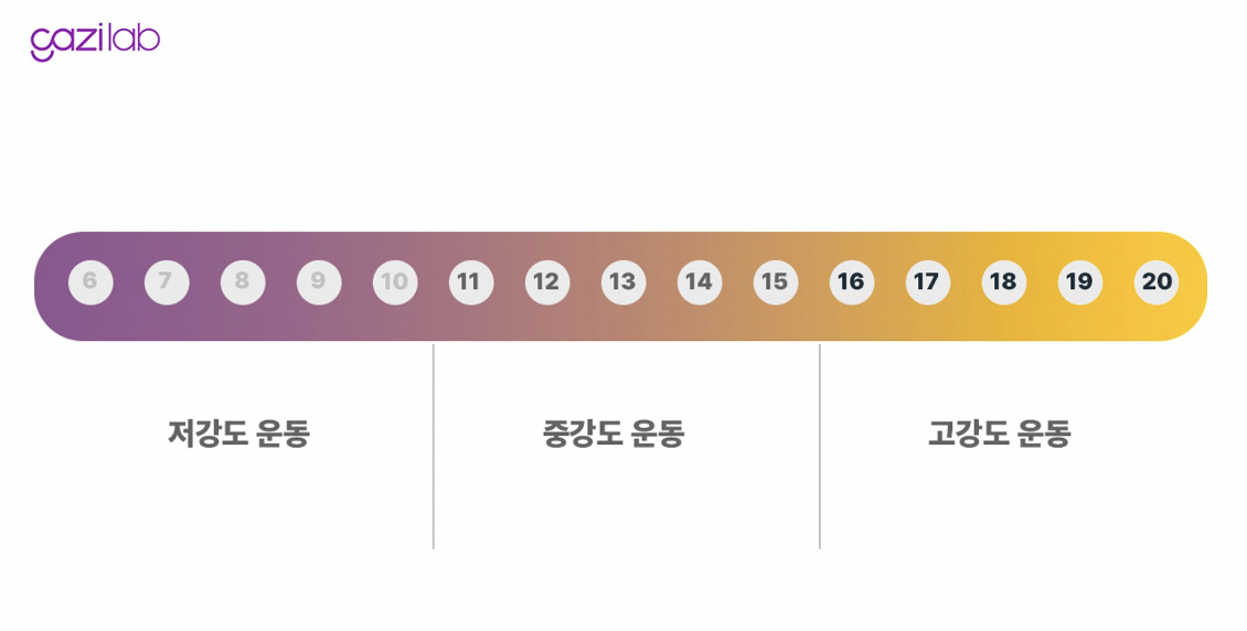 운동자각인지도로 중강도 이상 운동 하기