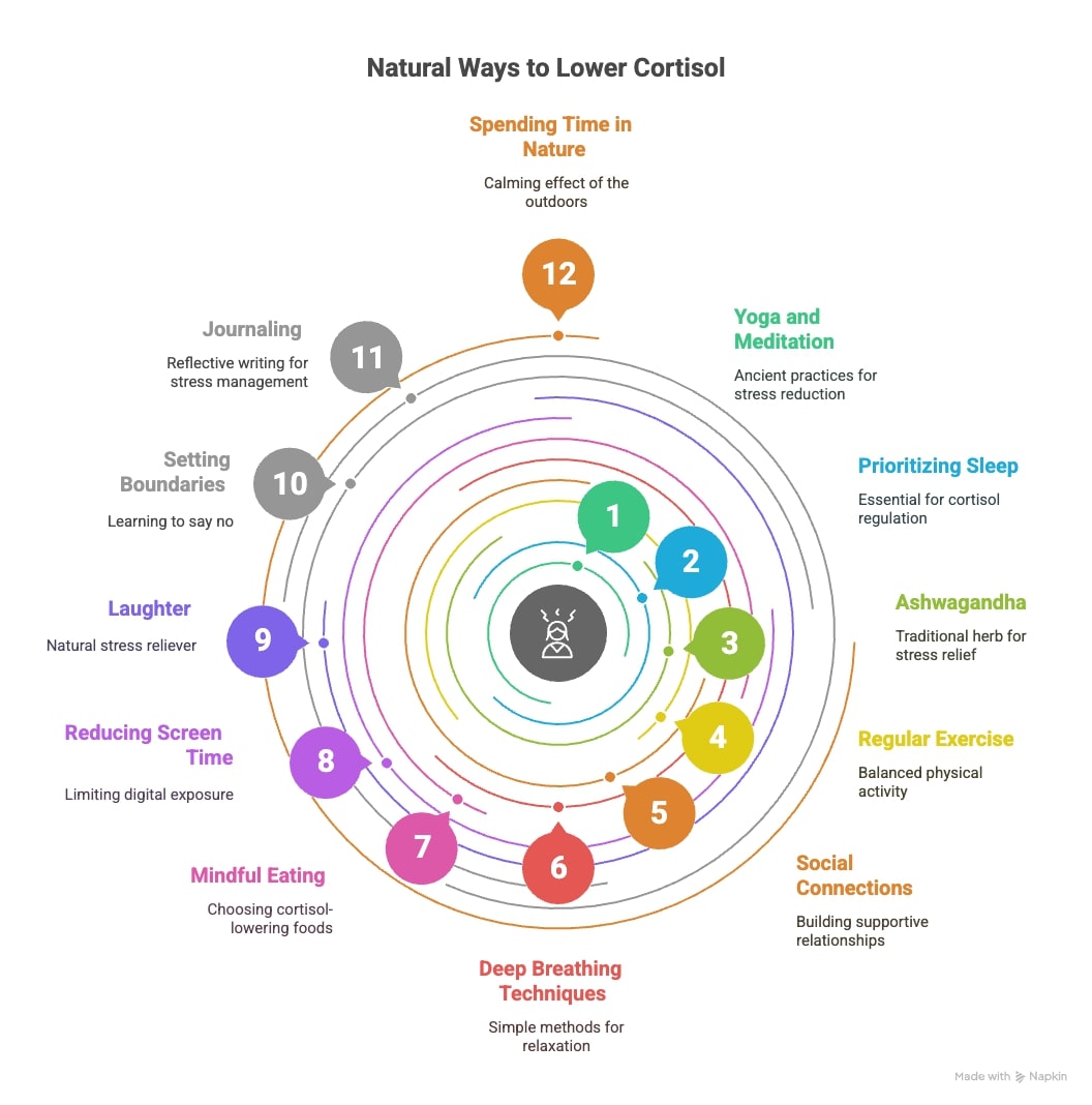 Infographic showing 12 natural ways to reduce cortisol and manage depression, including exercise, mindfulness, healthy diet, quality sleep, social connection, and adaptogenic herbs like ashwagandha.