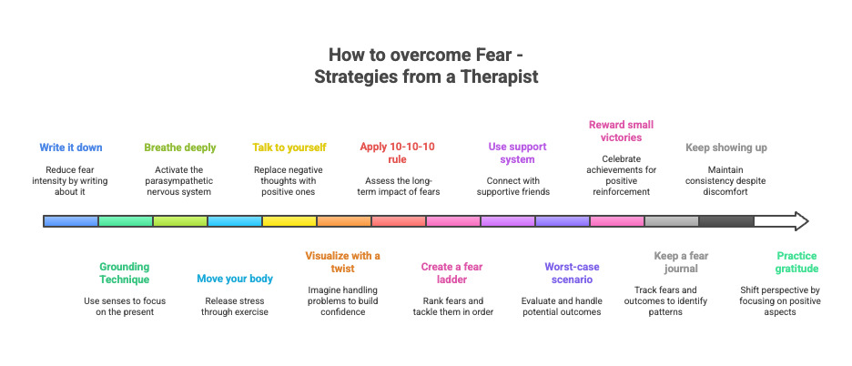 Infographic about 14 Practical Ways to overcome Fear Fast - Strategies from a Therapist