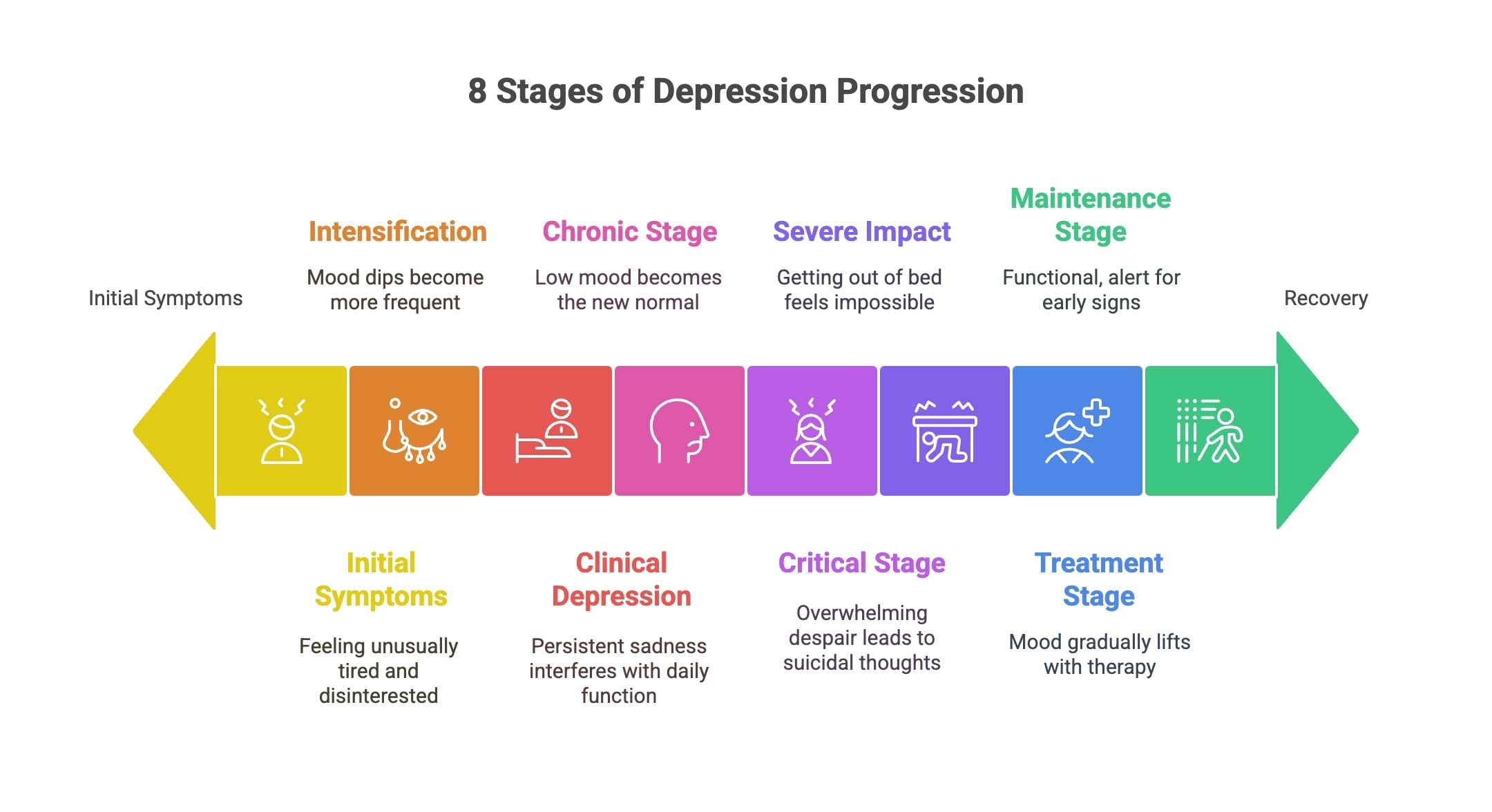 Visual diagram showing the progression and the stages of depression