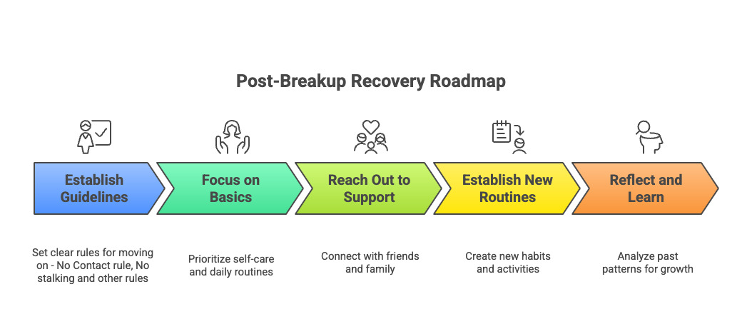 infographic about strategies for moving on after a breakup