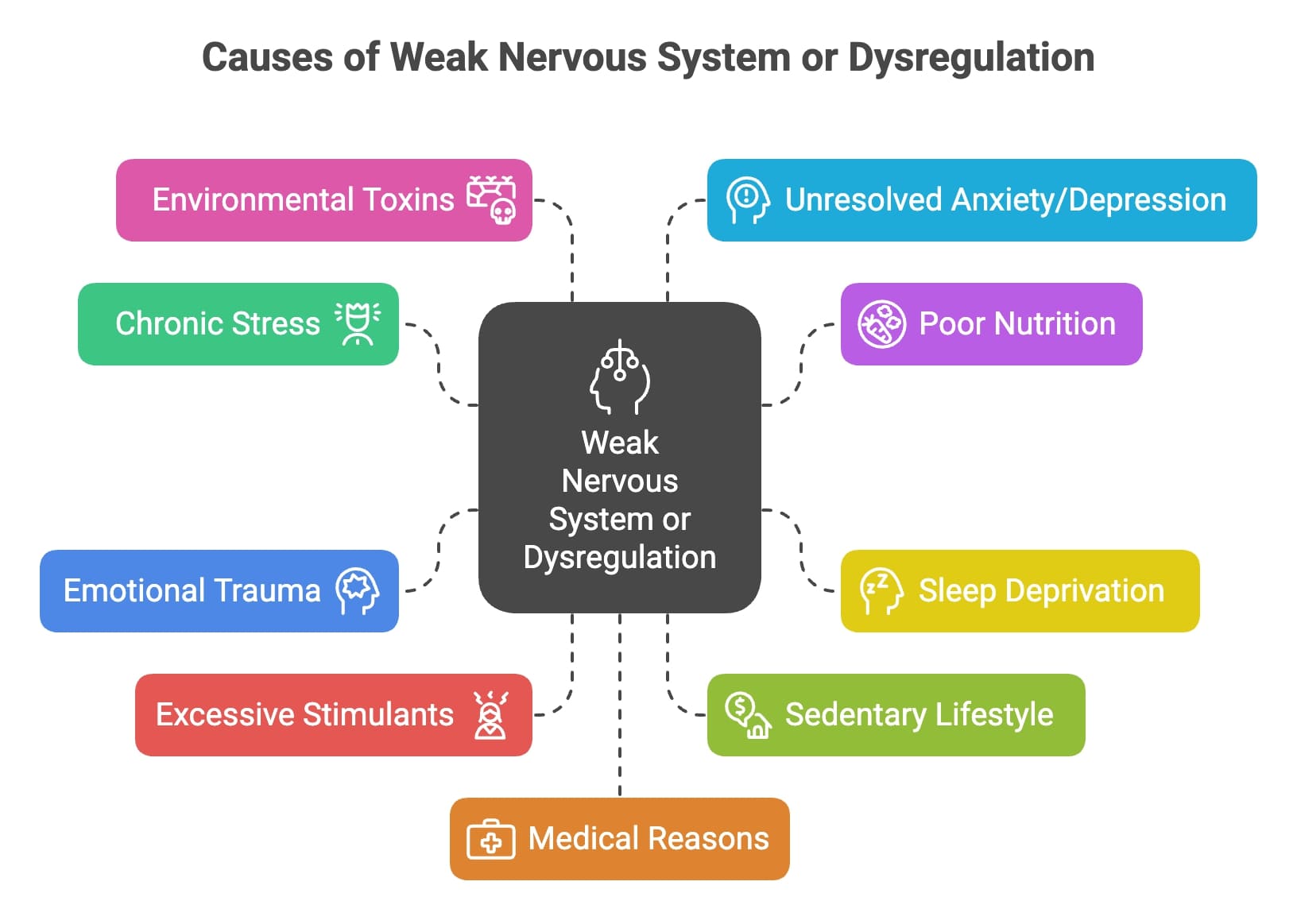 Infographic about common causes and reasons of weak nervous system