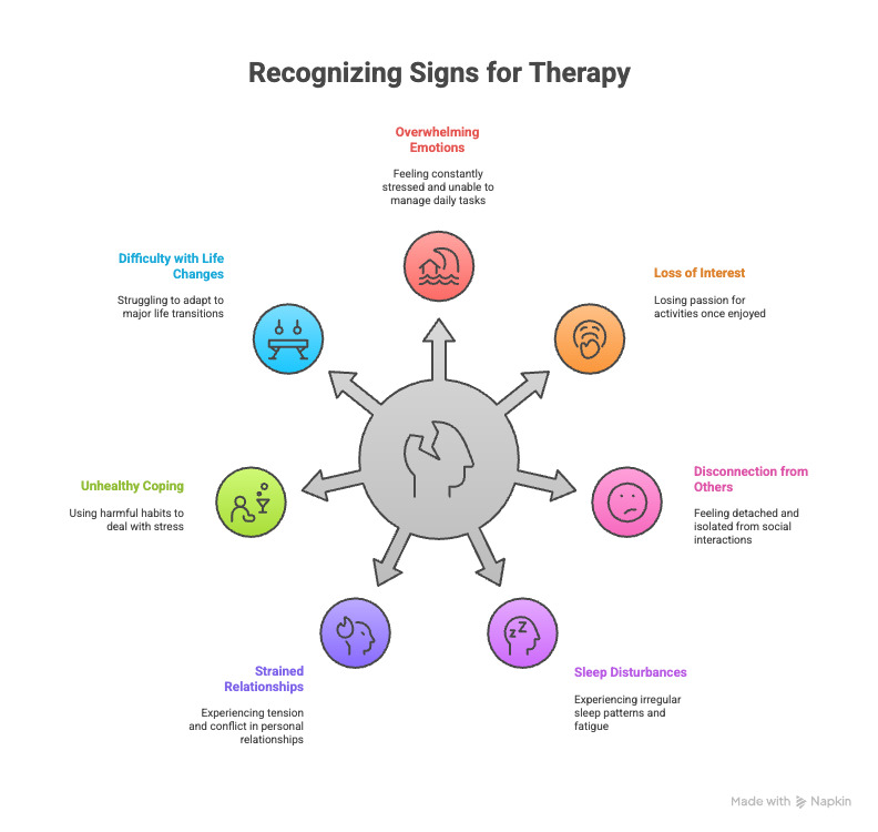 Infographic titled ‘Recognising signs If I Need Therapy?’ showing seven key signs: emotional overwhelm, loss of interest in activities, feeling disconnected from others, sleep issues, strained relationships, unhealthy coping mechanisms, and difficulty handling major life changes. Includes brief real-life examples to explain each sign.