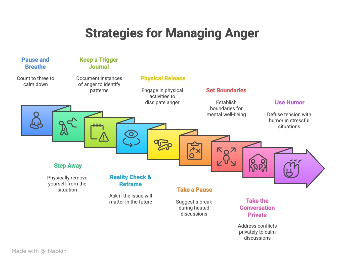This document provides practical strategies for managing anger effectively, especially during heated moments. By employing techniques such as the 3-second rule, physical distancing, and humor, individuals can learn to navigate their emotions better and maintain healthier relationships. The following infographic outlines these methods, utilizing a soothing color palette to enhance understanding and retention.