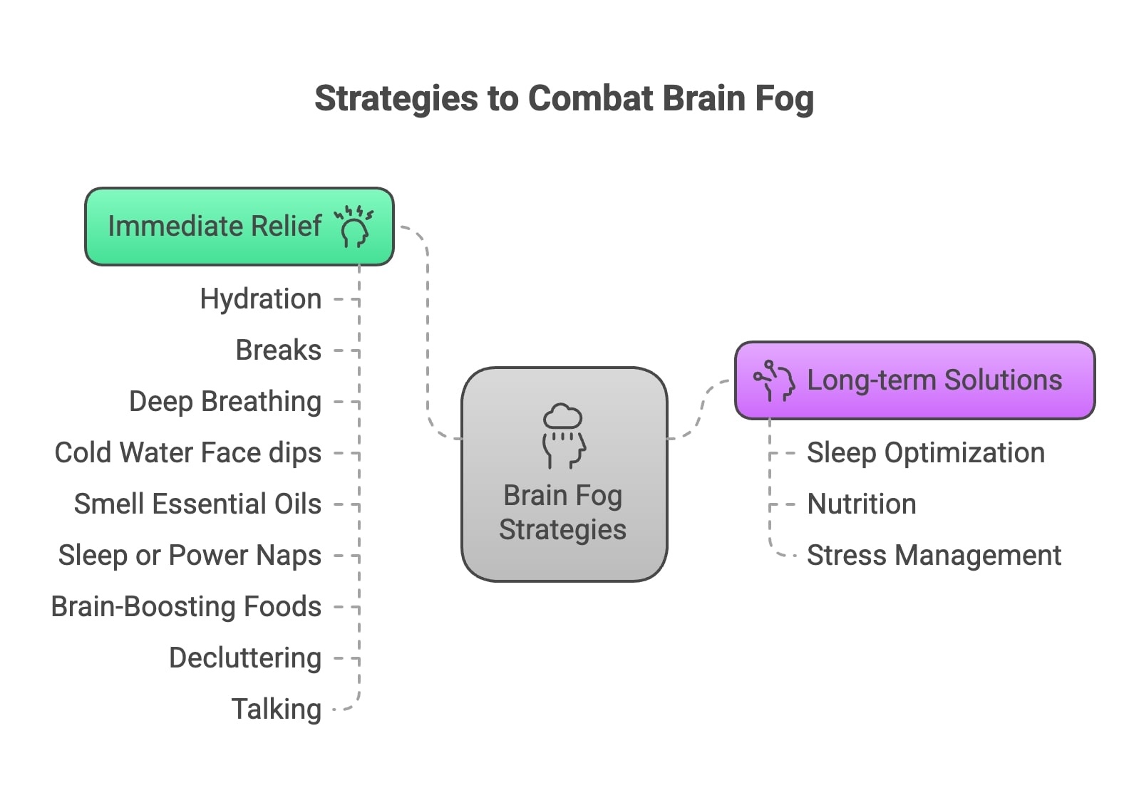 Mind map infographic showing strategies to combat brain fog, including immediate relief techniques like hydration, deep breathing, and power naps, and long-term solutions such as sleep optimization, nutrition, and stress management.