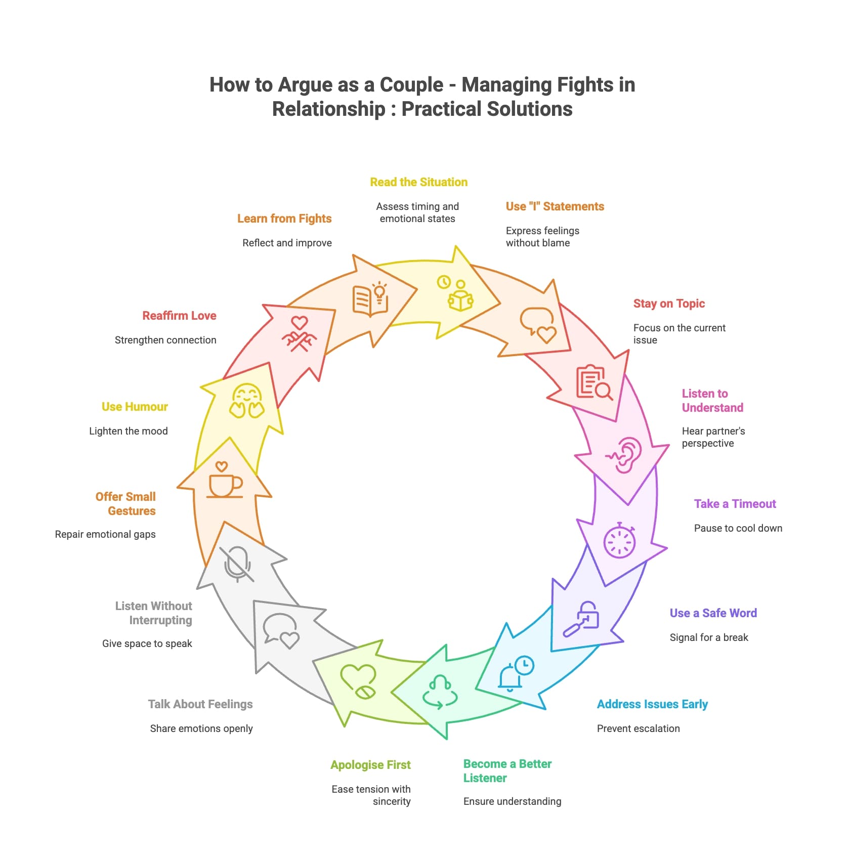 infographic about how to argue and manage fights in relationships without hurting each other