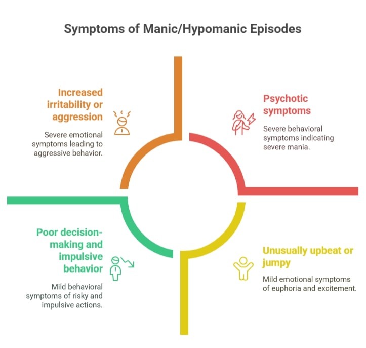 Symptoms of manic and hypomanic episodes in bipolar disorder including irritability, psychosis, impulsivity, and elevated mood