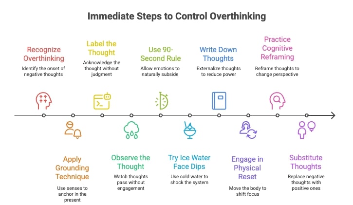 infographic on immediate steps to control your mind