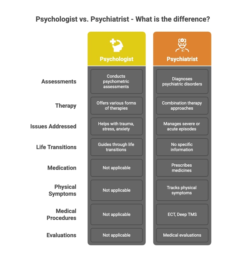 infographic about the key differences between a psychologist and a psychiatrist