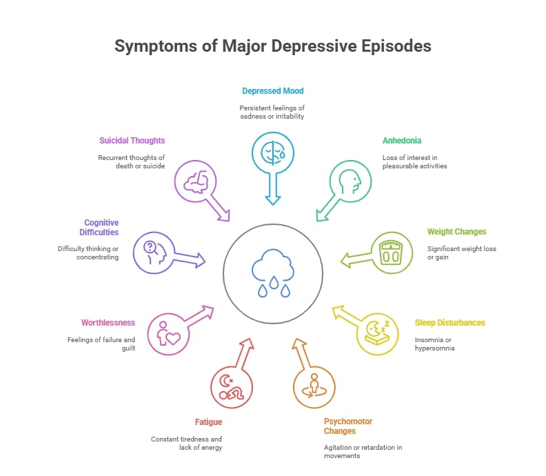 Symptoms of major depressive episodes including low mood, suicidal thoughts, fatigue, anhedonia, and sleep disturbances