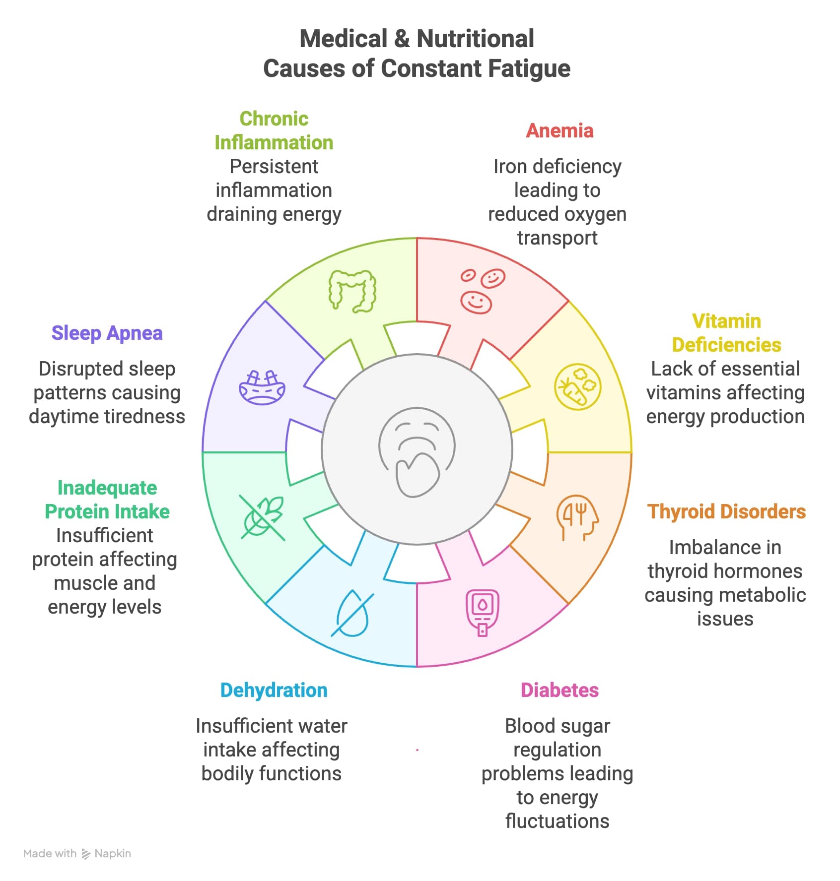 Infographic visually explaining the main medical and nutritional causes of constant fatigue which includes vitamin deficiencies, thyroid imbalances, diabetes, glucose level fluctuations, protein deficiencies and other