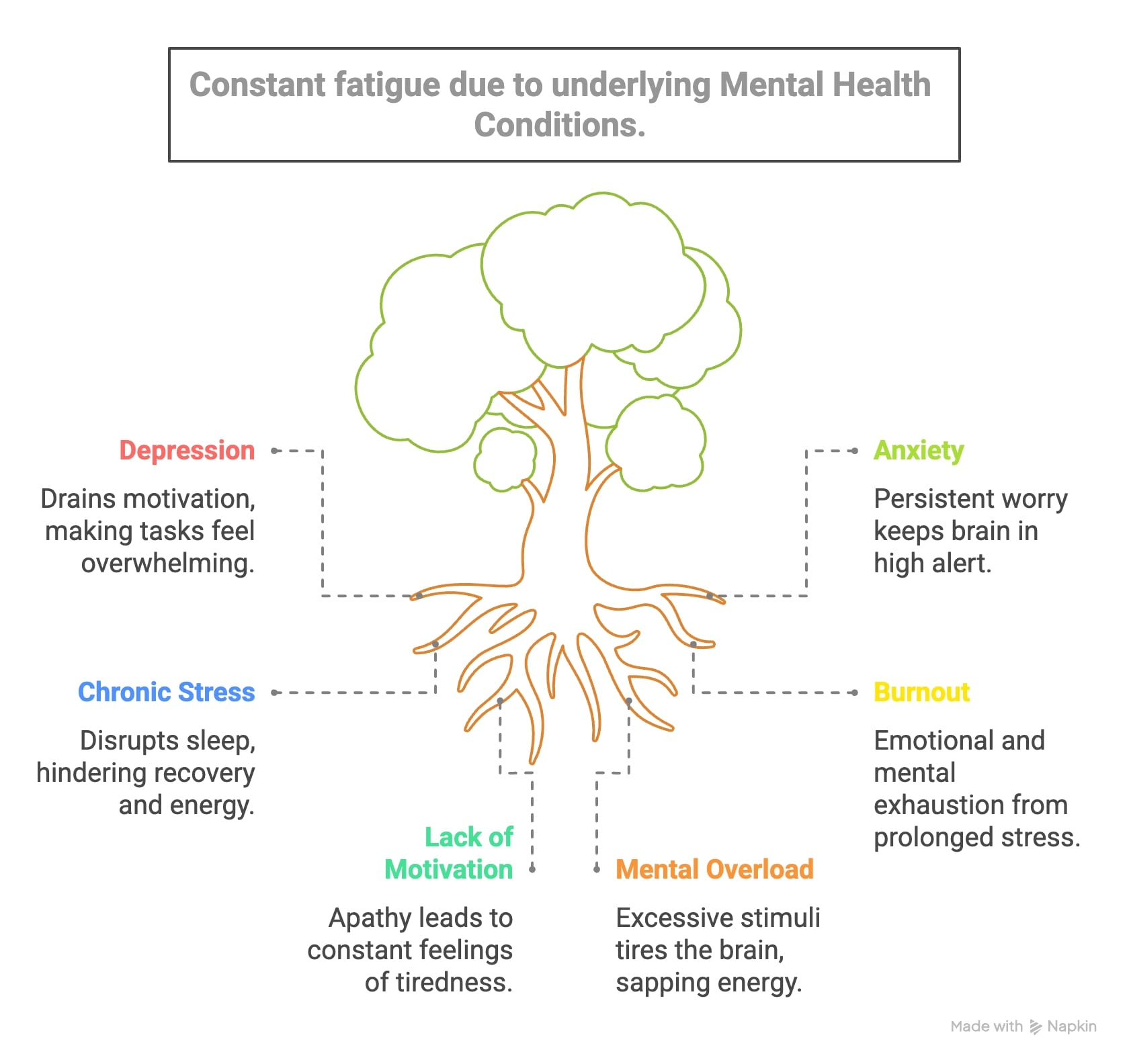 Infographic visually explaining the main mental health causes of constant fatigue, including depression, anxiety, chronic stress, burnout, lack of motivation, mental overload, and sleep disorders, with icons and brief descriptions showing how each condition impacts energy and leads to exhaustion.