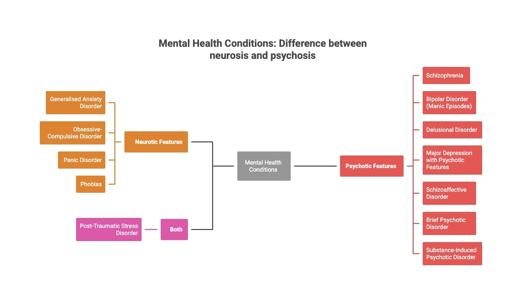 Mental health conditions which occur in psychosis and neurosis