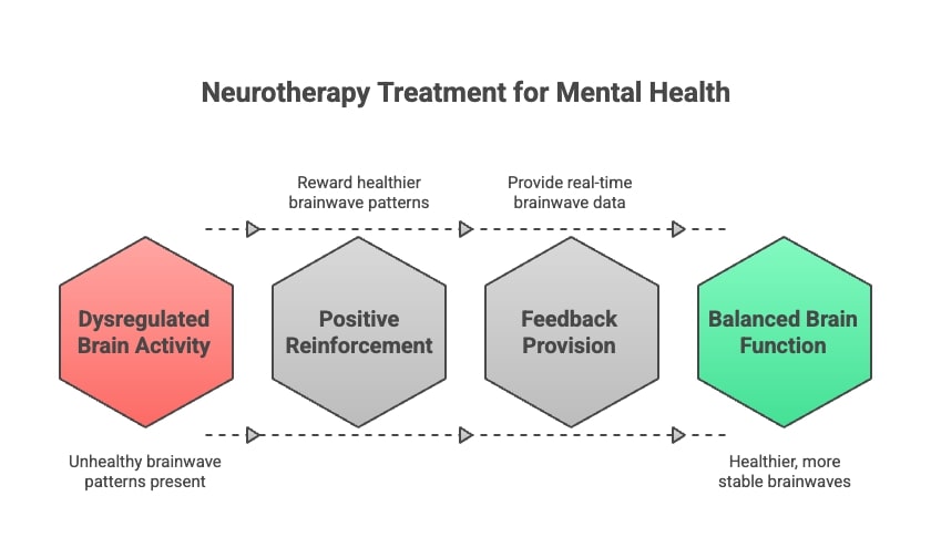 feedback mechanism in neurotherapy