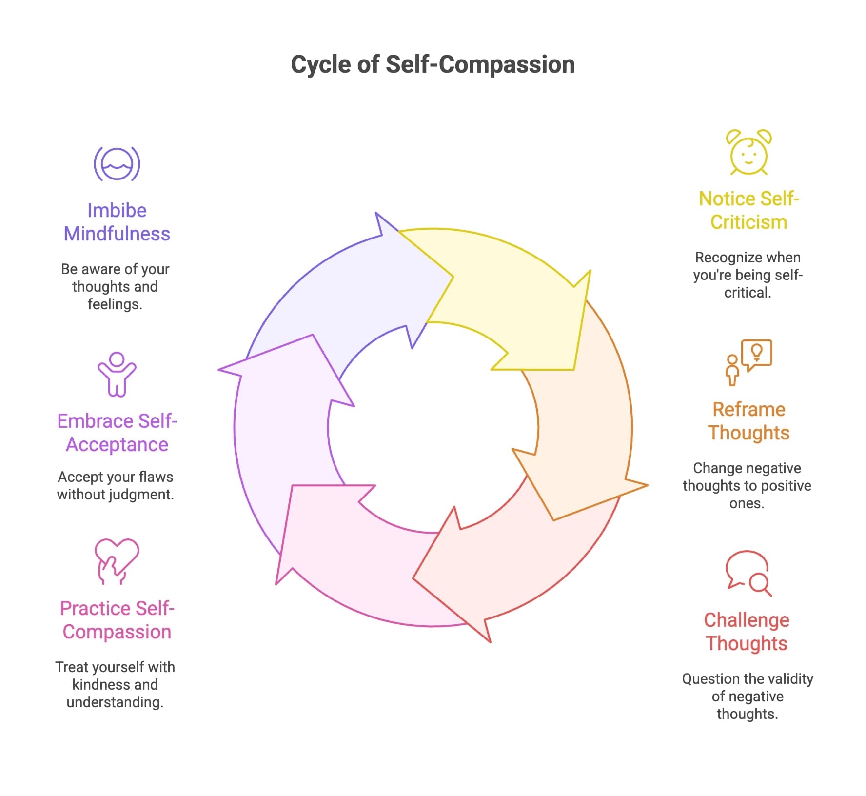 Infographic visually explaining the cycle and practical ways to stop self-criticism