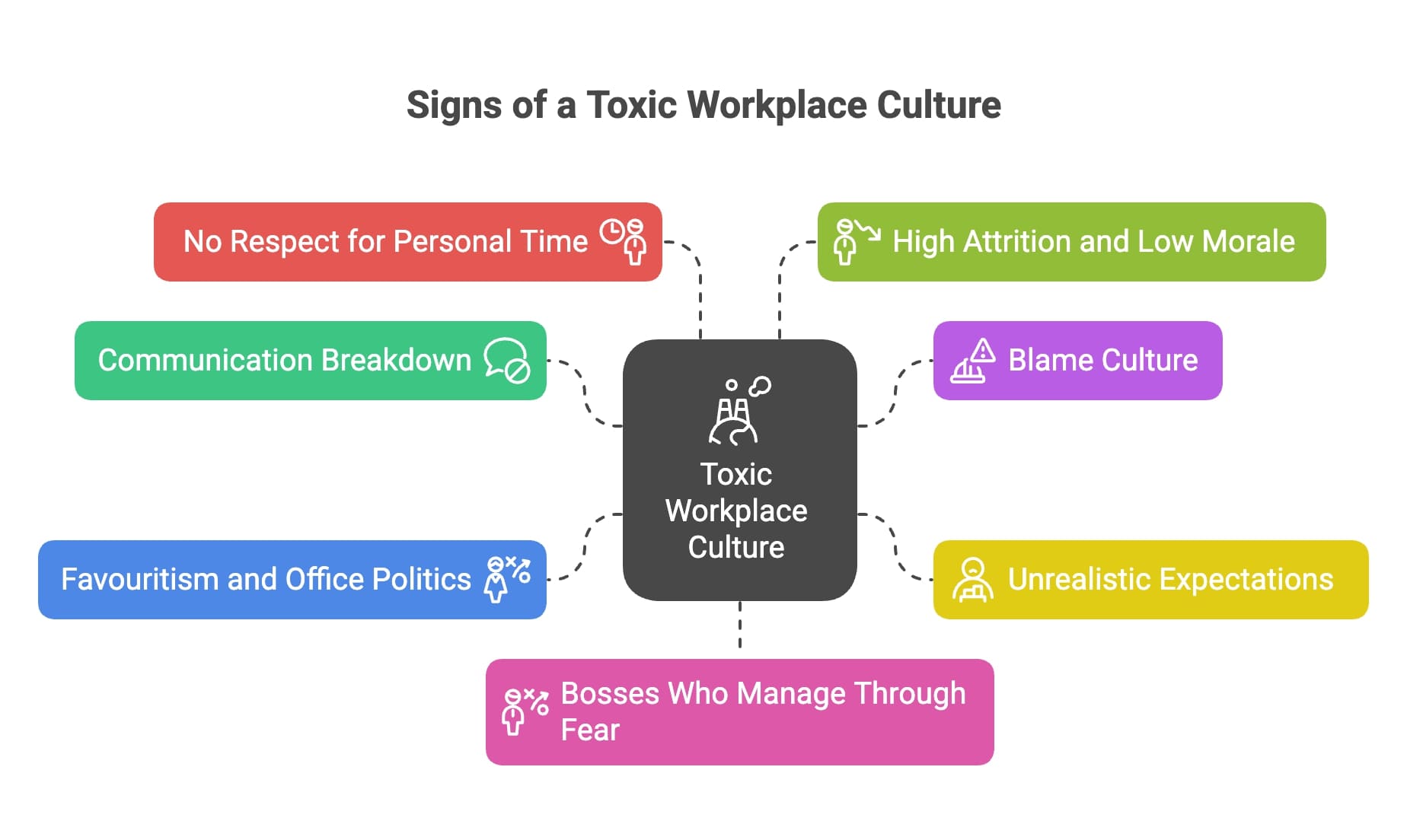 Infographic about signs of toxic workplace culture