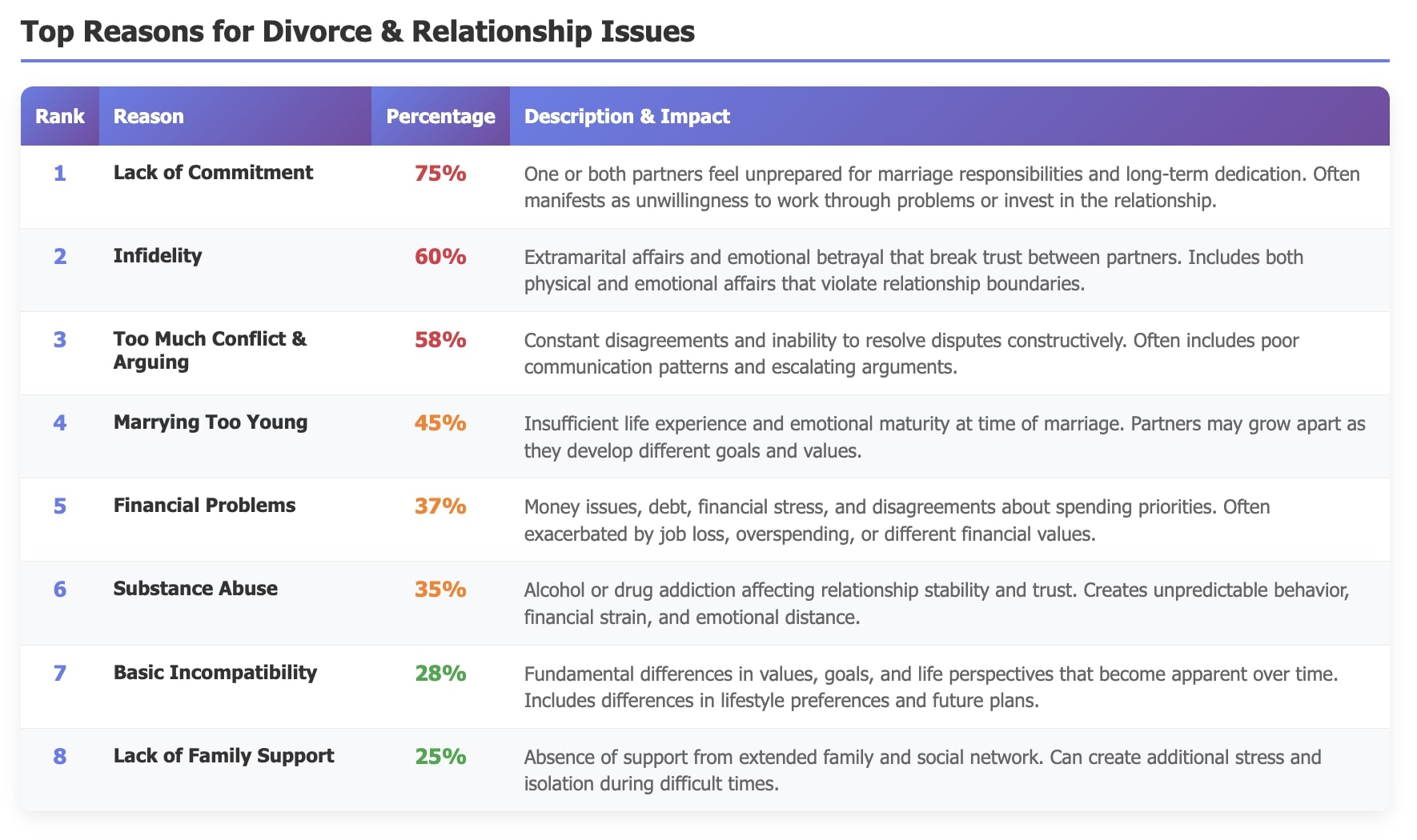 Top Reasons with Percentages and Statistics about causes of relationship issues and divorces in couples