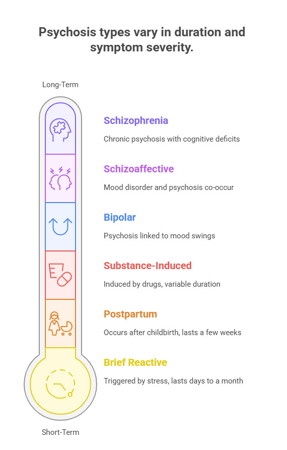 Types of psychosis by duration and severity from long term to short term.
