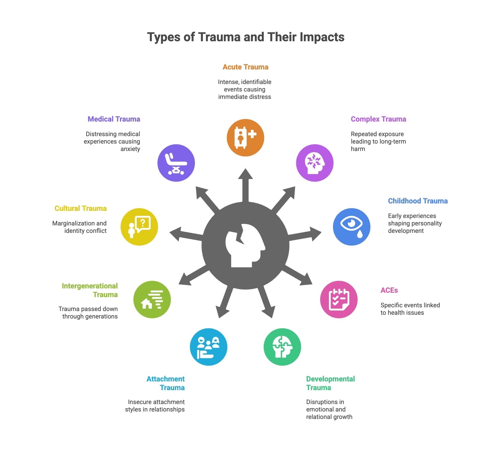 infographic about types of trauma