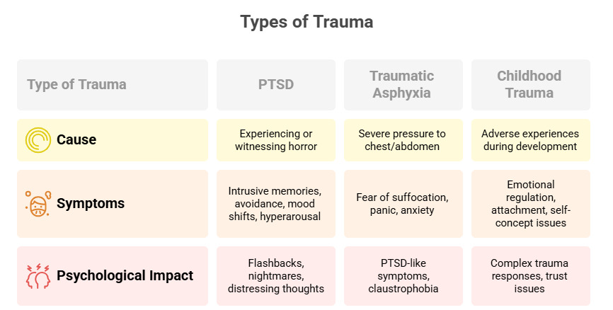 Comparison chart showing types of trauma PTSD, Traumatic Asphyxia, and Childhood Trauma along with their causes, symptoms, and psychological impacts