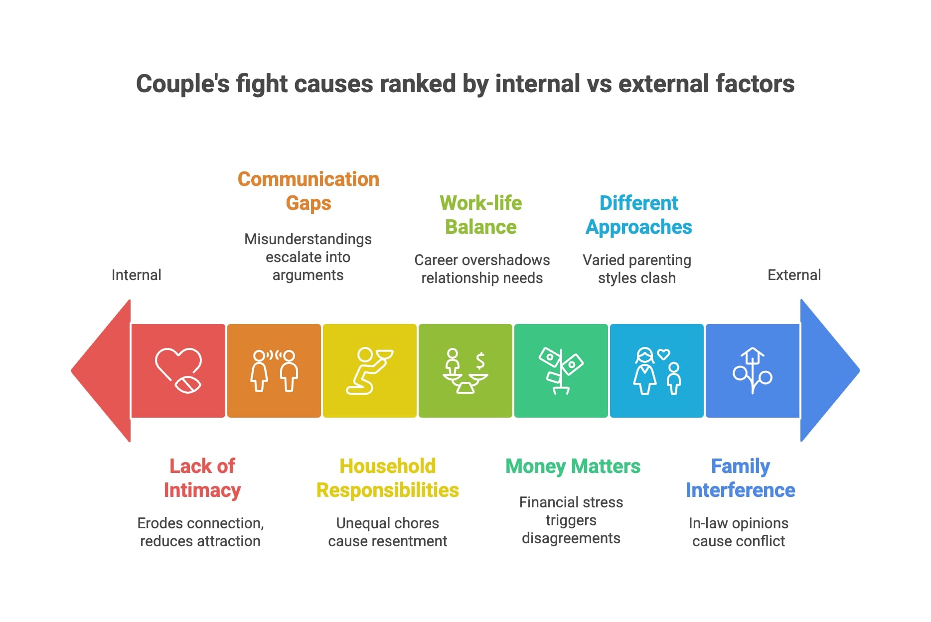 Infographic diagram and representation about reasons and causes for couples fights in relationship due to internal and external factors
